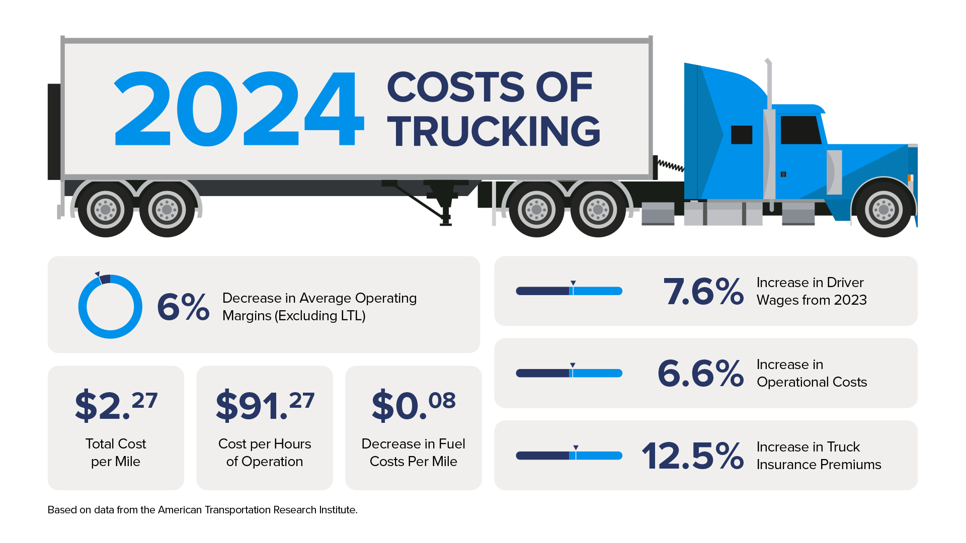 2024 Operational Costs of Trucking